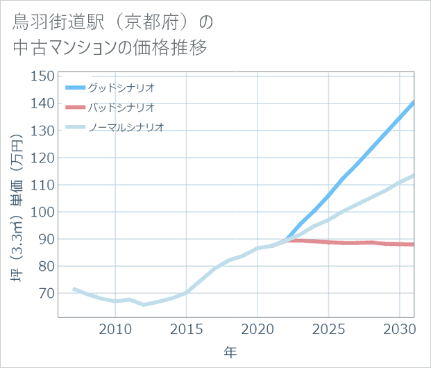 鳥羽街道駅(京都府)の中古マンション価格推移