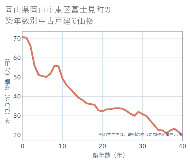 岡山県岡山市東区富士見町の築年数別の中古戸建て坪単価