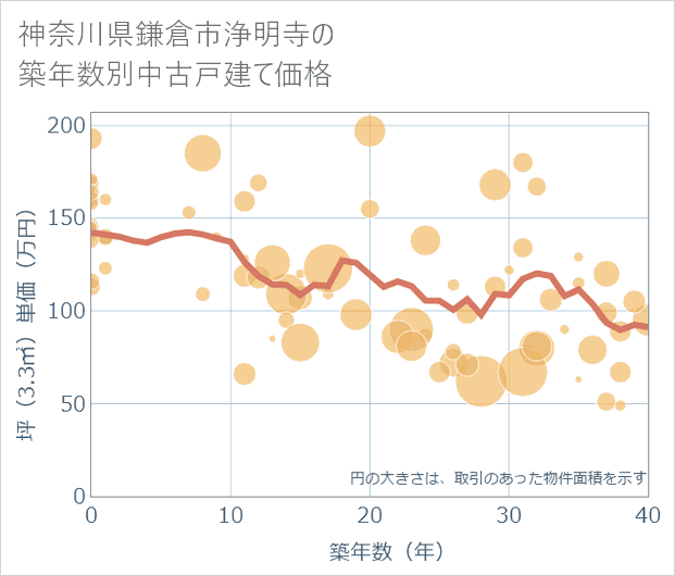 神奈川県鎌倉市浄明寺の築年数別の中古戸建て坪単価