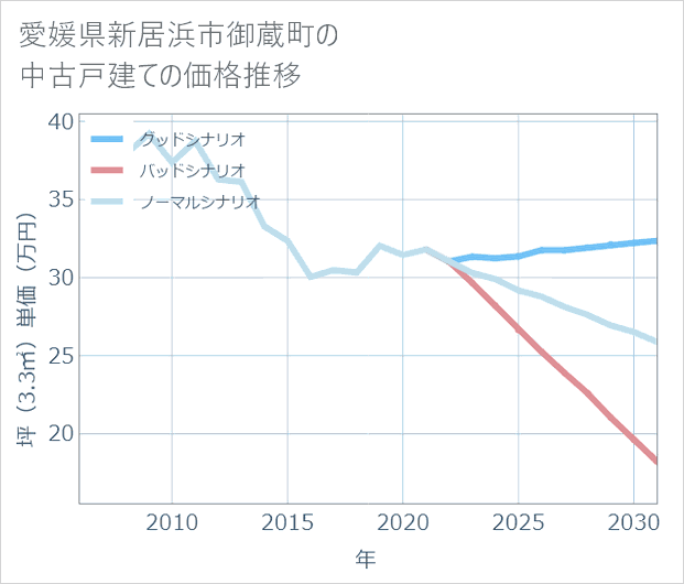 愛媛県新居浜市御蔵町の中古戸建て価格推移