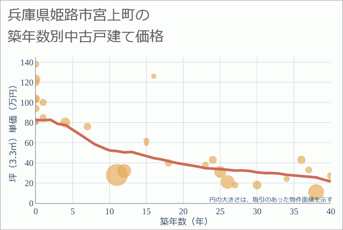 兵庫県姫路市宮上町の築年数別の中古戸建て坪単価