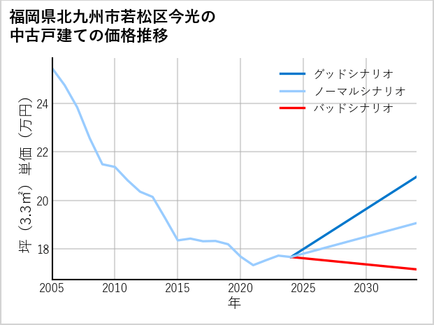 福岡県北九州市若松区今光の中古戸建て価格推移