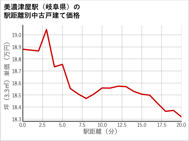 美濃津屋駅（岐阜県）の徒歩距離別の中古戸建て坪単価