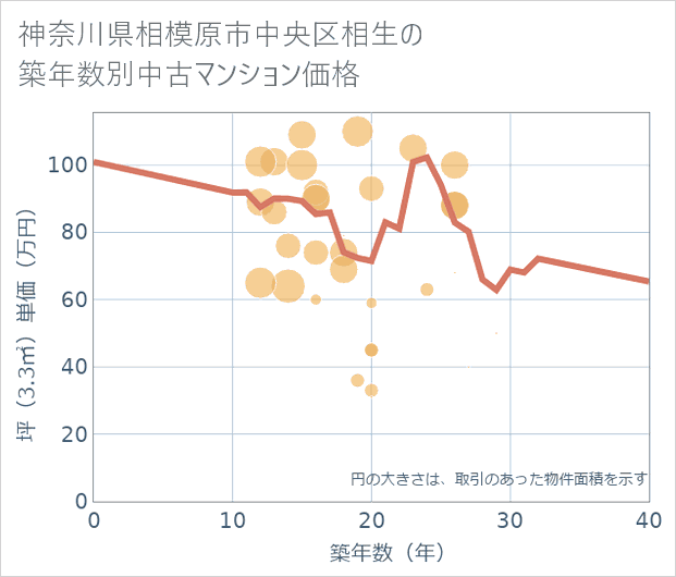 神奈川県相模原市中央区相生の築年数別の中古マンション坪単価