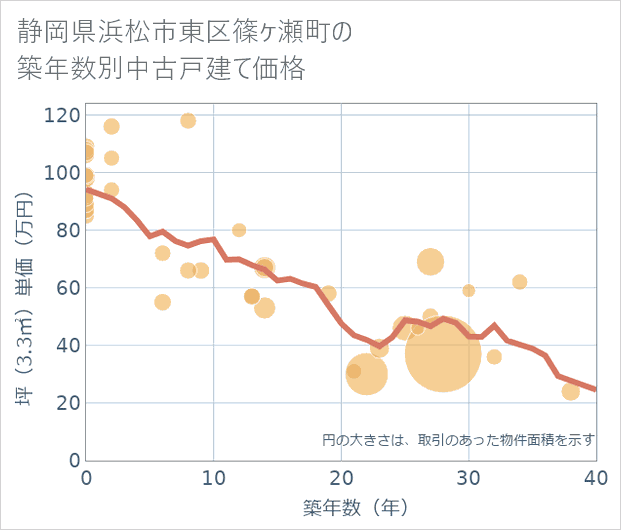 静岡県浜松市東区篠ケ瀬町の築年数別の中古戸建て坪単価
