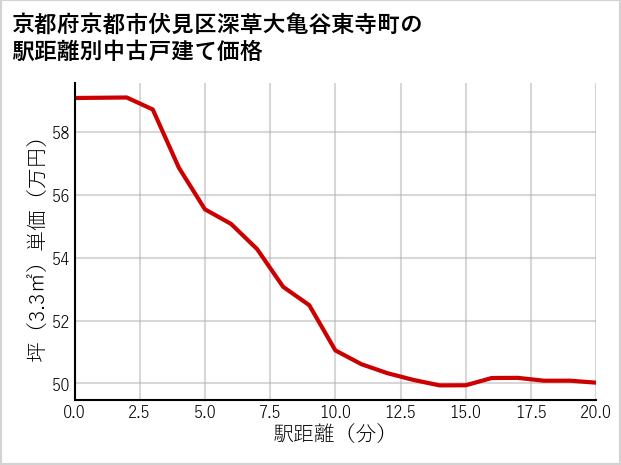 京都府京都市伏見区深草大亀谷東寺町の徒歩距離別の中古戸建て坪単価