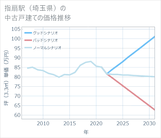 指扇駅(埼玉県)の中古戸建て価格推移