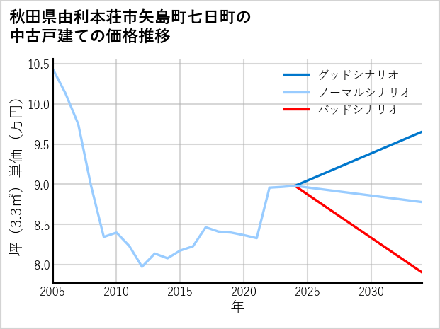 秋田県由利本荘市矢島町七日町の中古戸建て価格推移