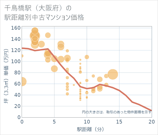 千鳥橋駅(大阪府)の徒歩距離別の中古マンション坪単価