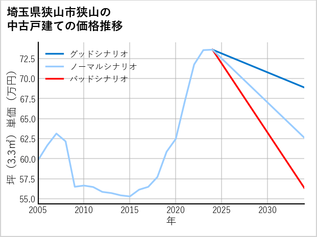 埼玉県狭山市狭山の中古戸建て価格推移
