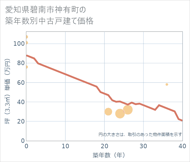 愛知県碧南市神有町の築年数別の中古戸建て坪単価