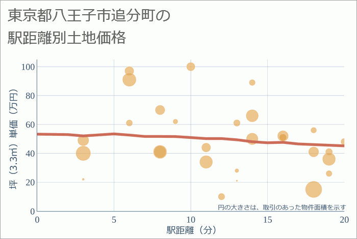 東京都八王子市追分町の徒歩距離別の土地坪単価