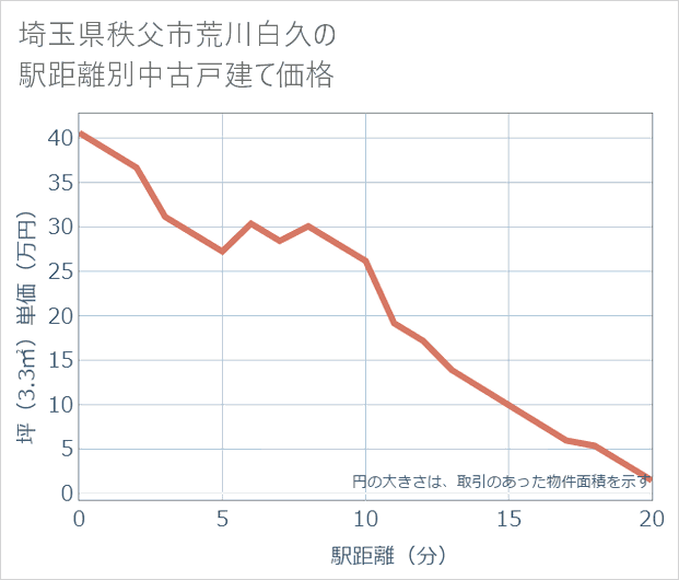 埼玉県秩父市荒川白久の徒歩距離別の中古戸建て坪単価