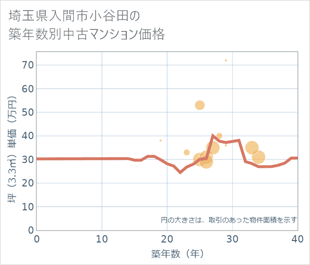 埼玉県入間市小谷田の築年数別の中古マンション坪単価