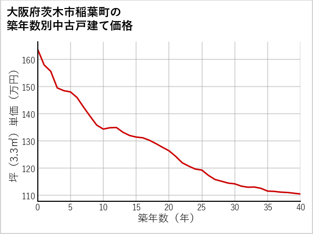 大阪府茨木市稲葉町の築年数別の中古戸建て坪単価
