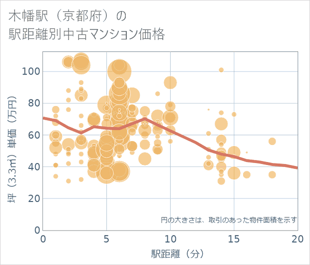 木幡駅(京都府)の徒歩距離別の中古マンション坪単価