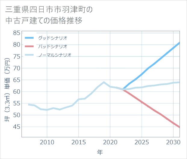 三重県四日市市羽津町の中古戸建て価格推移