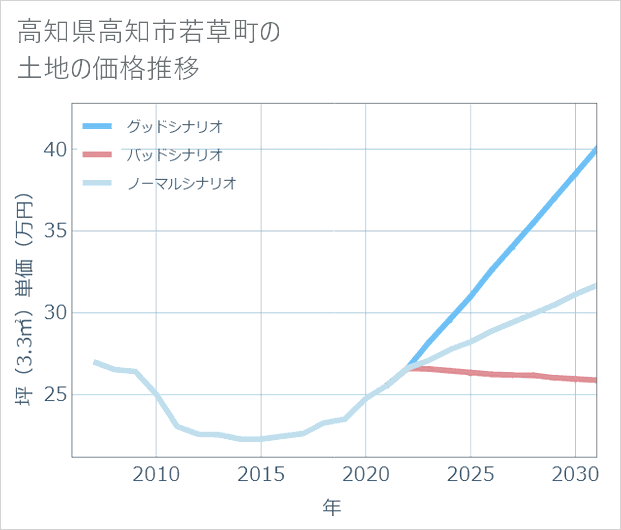 高知県高知市若草町の土地価格推移