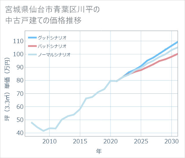 宮城県仙台市青葉区川平の中古戸建て価格推移