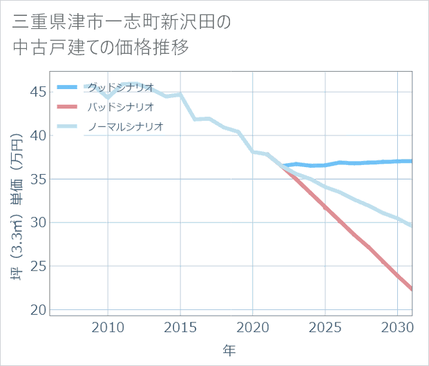 三重県津市一志町新沢田の中古戸建て価格推移