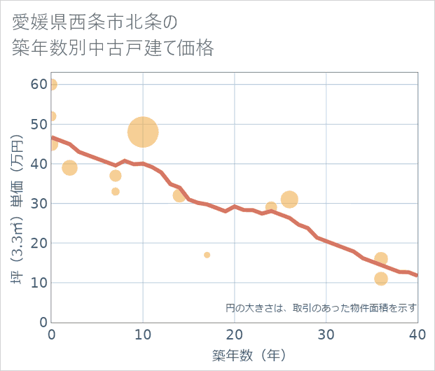 愛媛県西条市北条の築年数別の中古戸建て坪単価