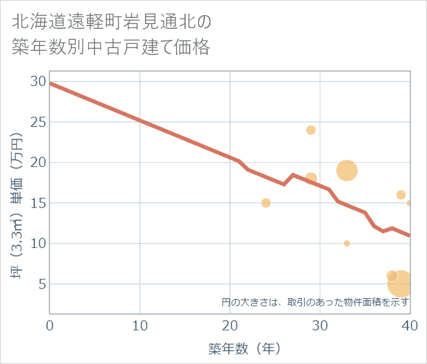 北海道遠軽町岩見通北の築年数別の中古戸建て坪単価