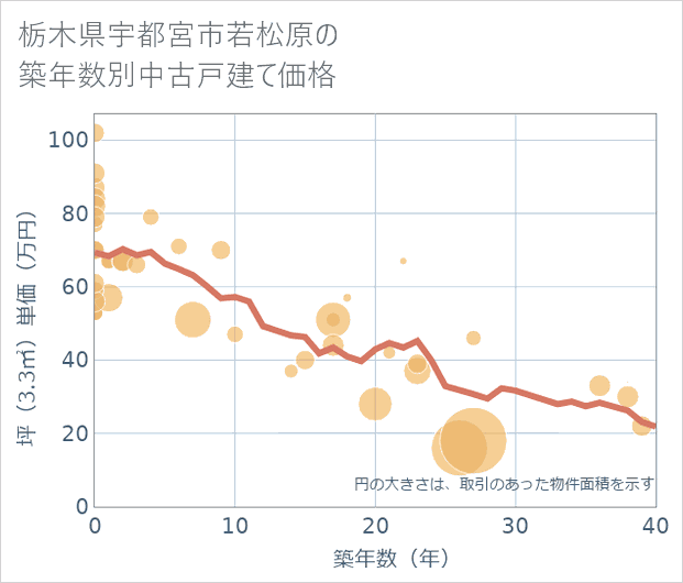 栃木県宇都宮市若松原の築年数別の中古戸建て坪単価