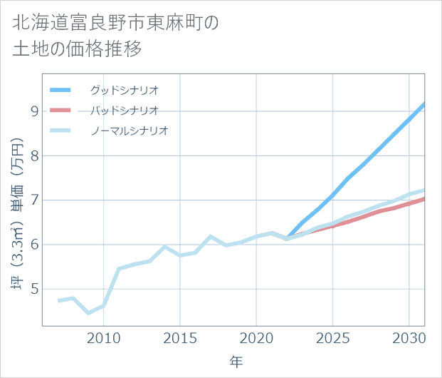 北海道富良野市東麻町の土地価格推移