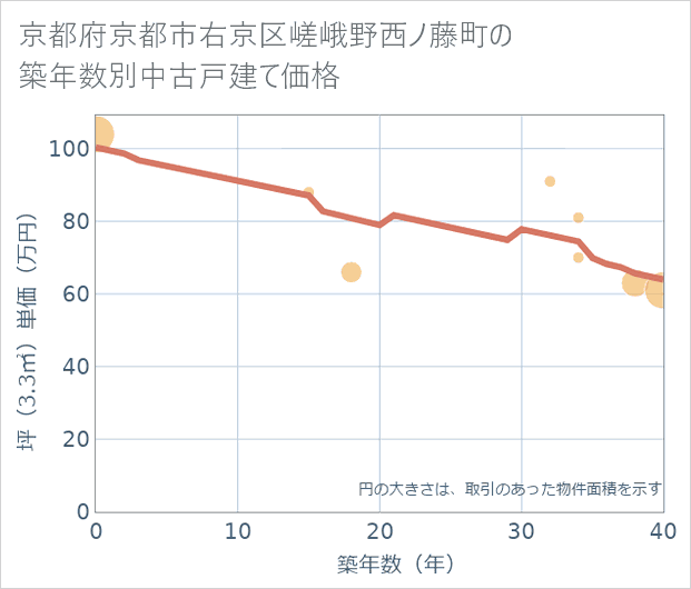 京都府京都市右京区嵯峨野西ノ藤町の築年数別の中古戸建て坪単価