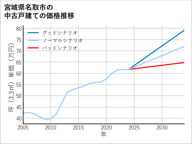 宮城県名取市の中古戸建て価格推移