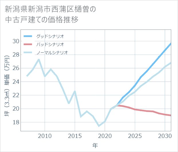 新潟県新潟市西蒲区樋曽の中古戸建て価格推移