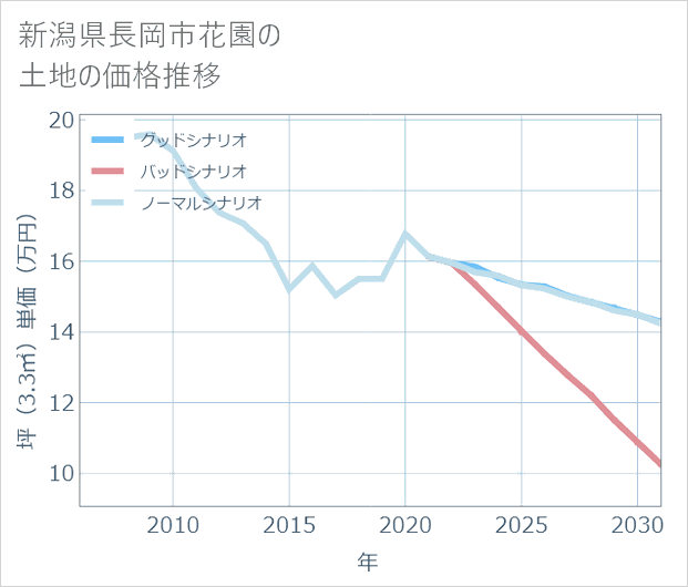 新潟県長岡市花園の土地価格推移