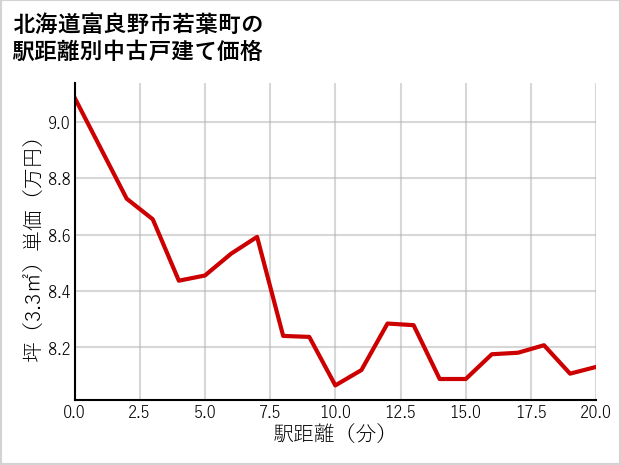 北海道富良野市若葉町の徒歩距離別の中古戸建て坪単価