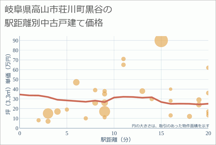 岐阜県高山市荘川町黒谷の徒歩距離別の中古戸建て坪単価