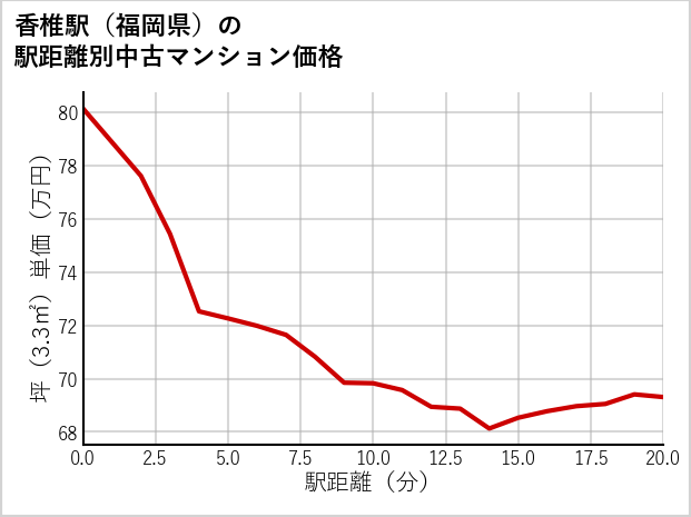 香椎駅（福岡県）の徒歩距離別の中古マンション坪単価