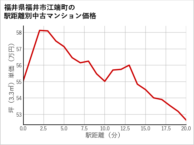 福井県福井市江端町の徒歩距離別の中古マンション坪単価