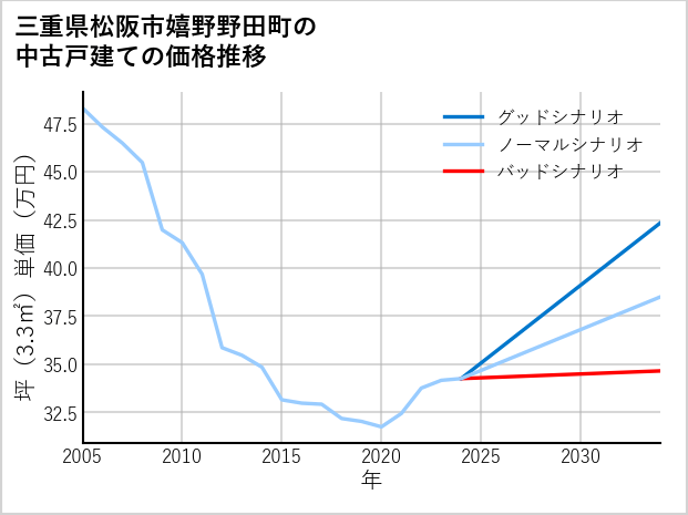 三重県松阪市嬉野野田町の中古戸建て価格推移