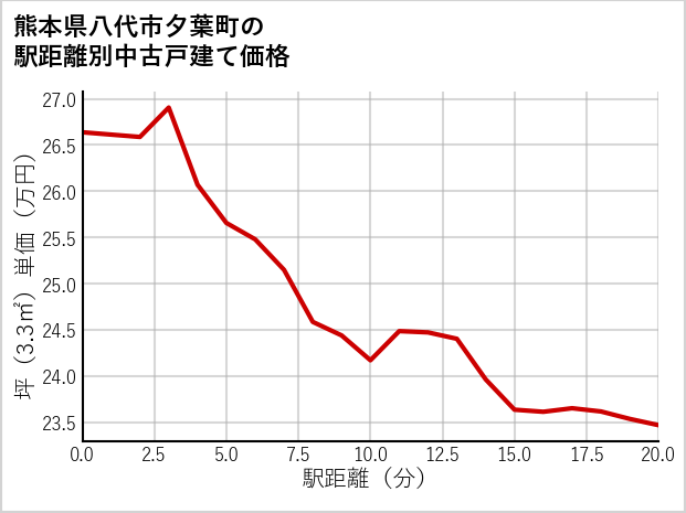 熊本県八代市夕葉町の徒歩距離別の中古戸建て坪単価