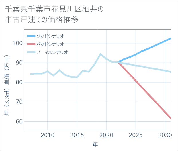 千葉県千葉市花見川区柏井の中古戸建て価格推移