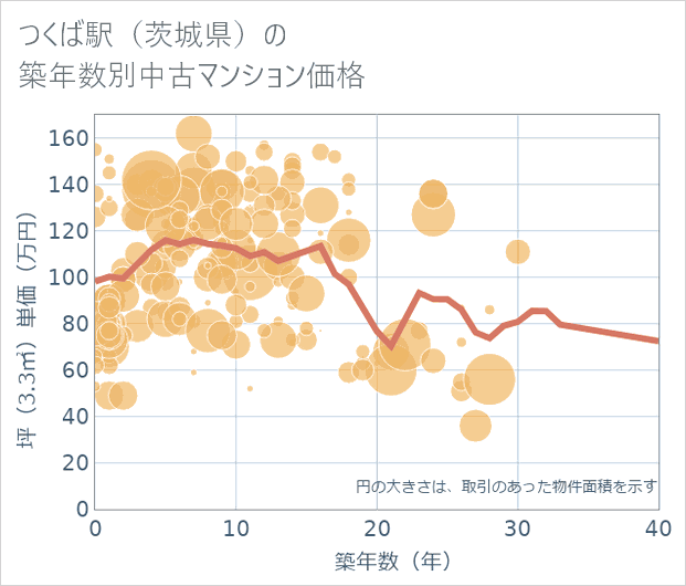 つくば駅(茨城県)の築年数別の中古マンション坪単価