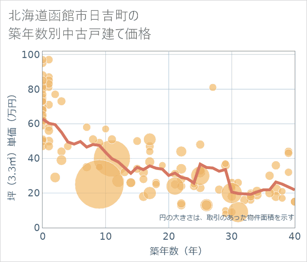 北海道函館市日吉町の築年数別の中古戸建て坪単価
