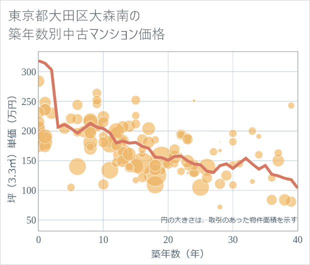 東京都大田区大森南の築年数別の中古マンション坪単価