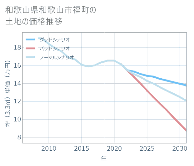 和歌山県和歌山市福町の土地価格推移