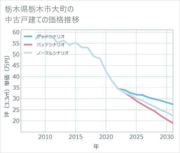 栃木県栃木市大町の中古戸建て価格推移