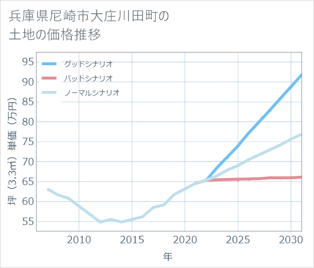 兵庫県尼崎市大庄川田町の土地価格推移