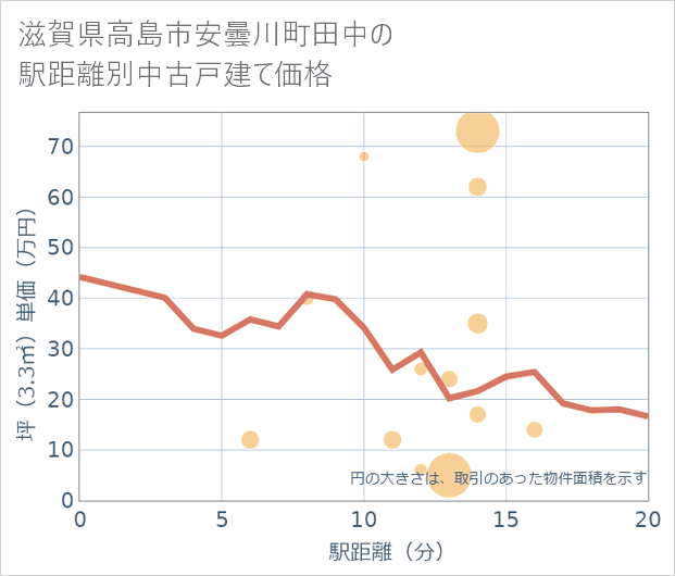 滋賀県高島市安曇川町田中の徒歩距離別の中古戸建て坪単価