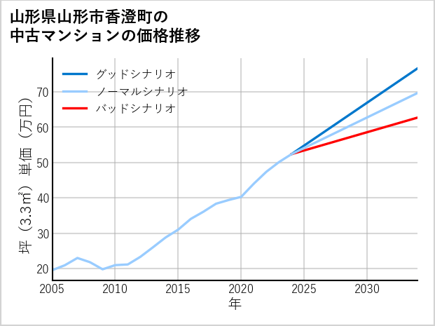 山形県山形市香澄町の中古マンション価格推移