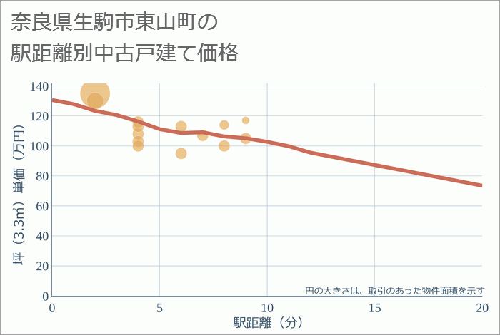 奈良県生駒市東山町の徒歩距離別の中古戸建て坪単価