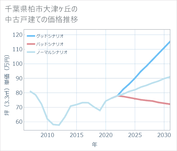 千葉県柏市大津ケ丘の中古戸建て価格推移