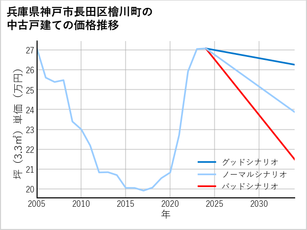 兵庫県神戸市長田区檜川町の中古戸建て価格推移